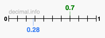 Is 0.7 greater than 0.28?