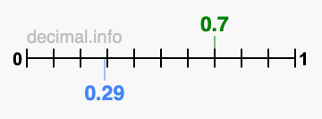 Is 0.7 greater than 0.29?