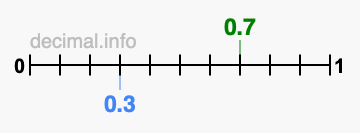 Is 0.7 greater than 0.3?
