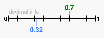 Is 0.7 greater than 0.32?