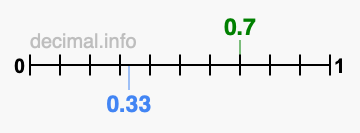 Is 0.7 greater than 0.33?
