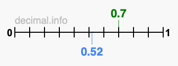 Is 0.7 greater than 0.52?