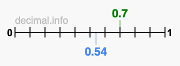 Is 0.7 greater than 0.54?