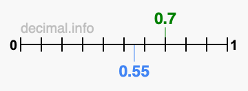 Is 0.7 greater than 0.55?