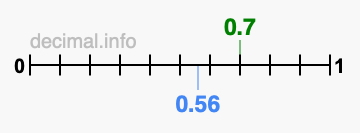 Is 0.7 greater than 0.56?