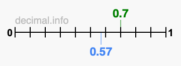 Is 0.7 greater than 0.57?