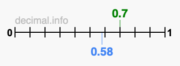 Is 0.7 greater than 0.58?