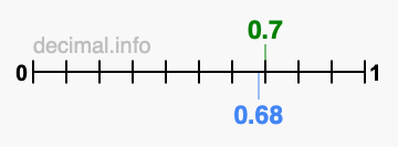 Is 0.7 greater than 0.68?