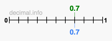 Is 0.7 greater than 0.7?