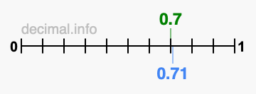 Is 0.7 greater than 0.71?