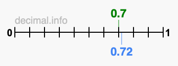 Is 0.7 greater than 0.72?
