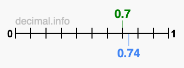 Is 0.7 greater than 0.74?