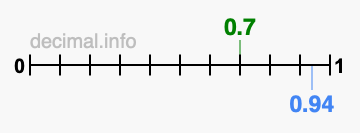 Is 0.7 greater than 0.94?