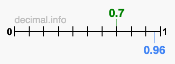 Is 0.7 greater than 0.96?