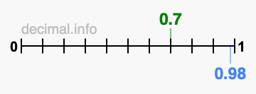 Is 0.7 greater than 0.98?