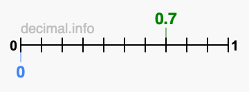 Is 0.7 greater than 0?