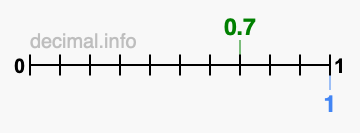 Is 0.7 greater than 1?