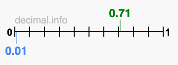 Is 0.71 greater than 0.01?