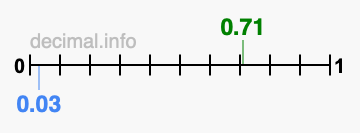 Is 0.71 greater than 0.03?