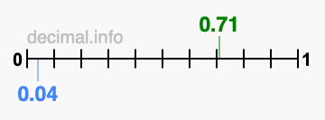 Is 0.71 greater than 0.04?