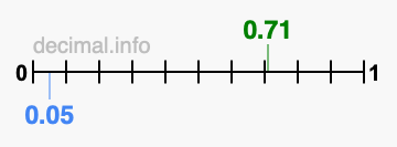 Is 0.71 greater than 0.05?