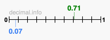 Is 0.71 greater than 0.07?