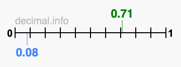 Is 0.71 greater than 0.08?