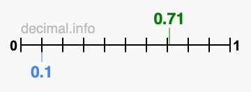 Is 0.71 greater than 0.1?