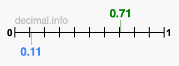 Is 0.71 greater than 0.11?
