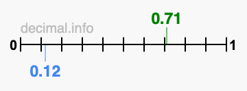 Is 0.71 greater than 0.12?