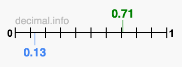 Is 0.71 greater than 0.13?