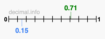 Is 0.71 greater than 0.15?