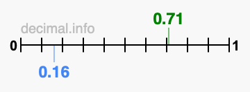 Is 0.71 greater than 0.16?