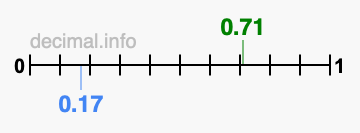 Is 0.71 greater than 0.17?