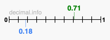 Is 0.71 greater than 0.18?