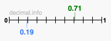 Is 0.71 greater than 0.19?