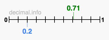 Is 0.71 greater than 0.2?