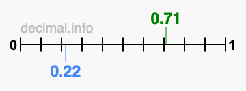 Is 0.71 greater than 0.22?
