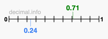 Is 0.71 greater than 0.24?