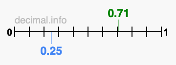 Is 0.71 greater than 0.25?