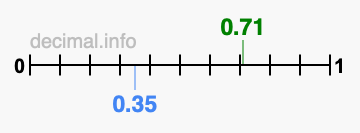 Is 0.71 greater than 0.35?