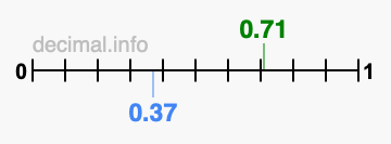 Is 0.71 greater than 0.37?