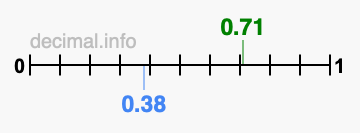 Is 0.71 greater than 0.38?