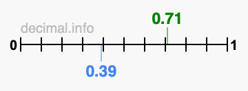 Is 0.71 greater than 0.39?