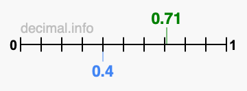 Is 0.71 greater than 0.4?