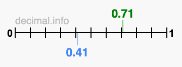 Is 0.71 greater than 0.41?