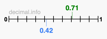 Is 0.71 greater than 0.42?