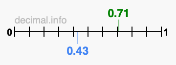 Is 0.71 greater than 0.43?