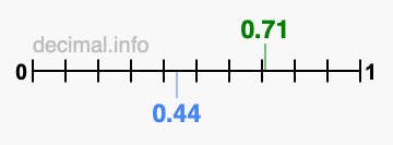 Is 0.71 greater than 0.44?