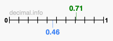 Is 0.71 greater than 0.46?